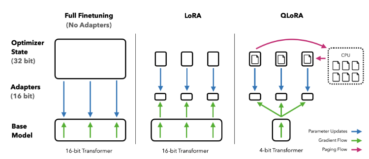 Full fine-tuning, LoRA, QLoRA의 메모리 사용 구조 비교