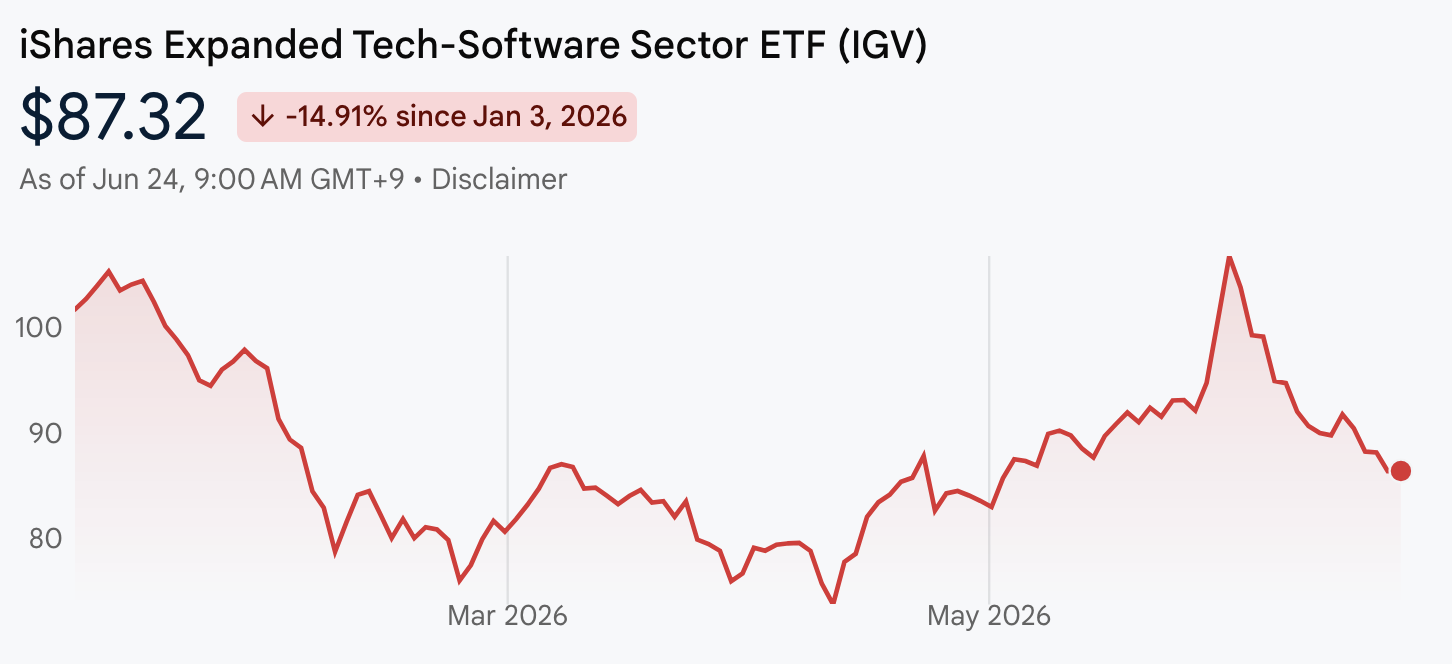 iShares Expanded Tech-Software Sector ETF 가격 하락 추이
