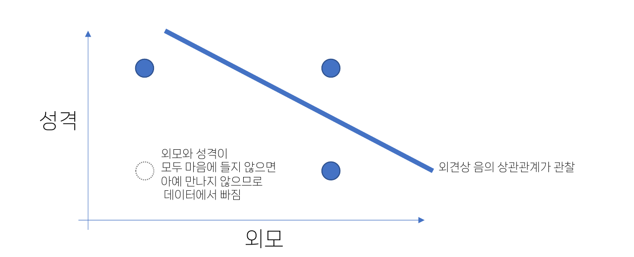 벅슨의 역설 도식