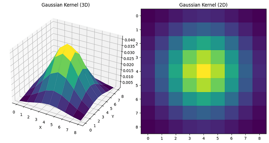 가우시안 블러링 Gaussian Blurring 이미지 1