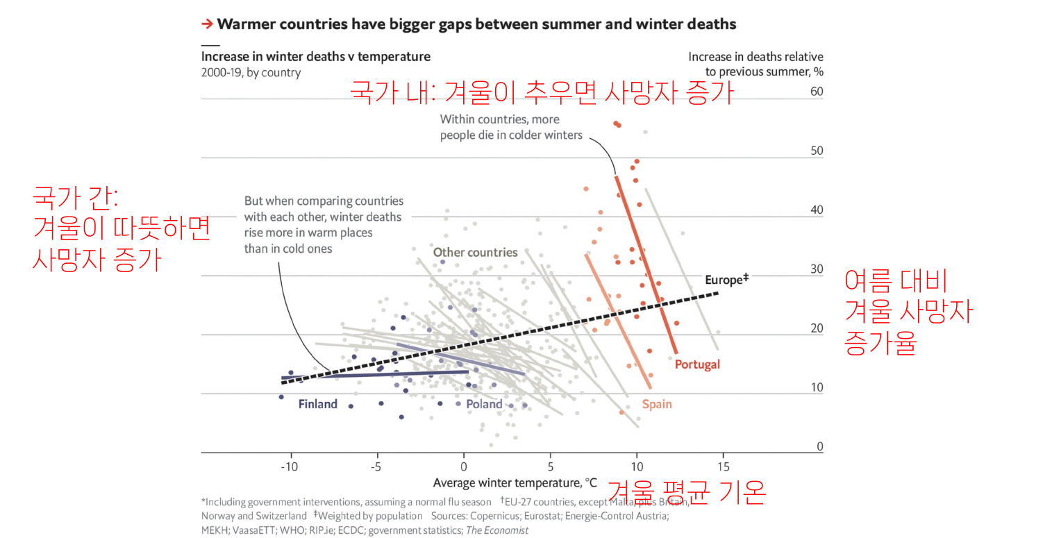 심슨의 역설 예시와 빨간 주석