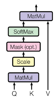 Scaled dot-product attention 구조