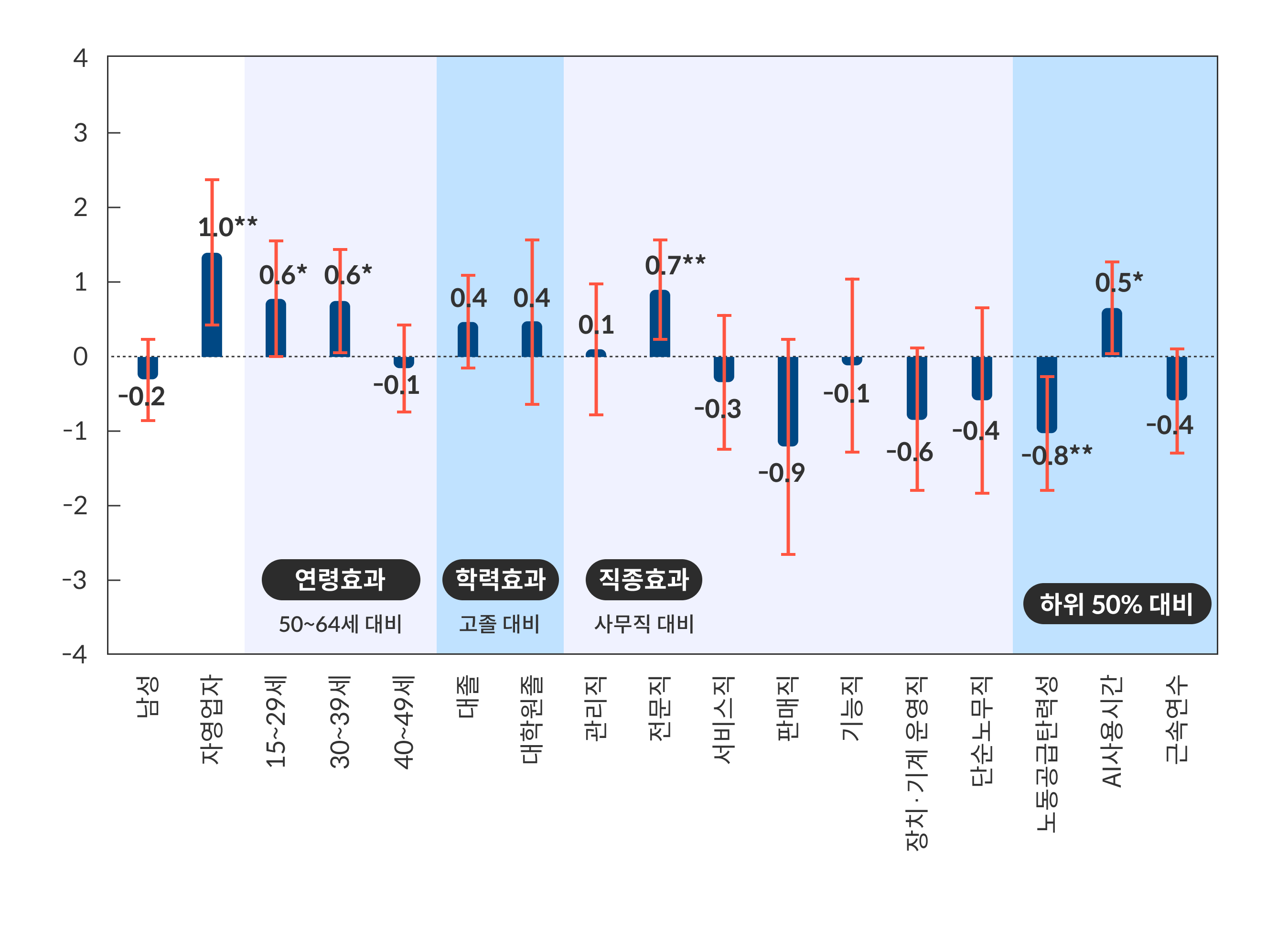 직업군별 AI 활용에 따른 생산성 효과 비교