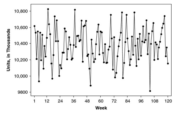 음의 자기상관 예시 시계열
