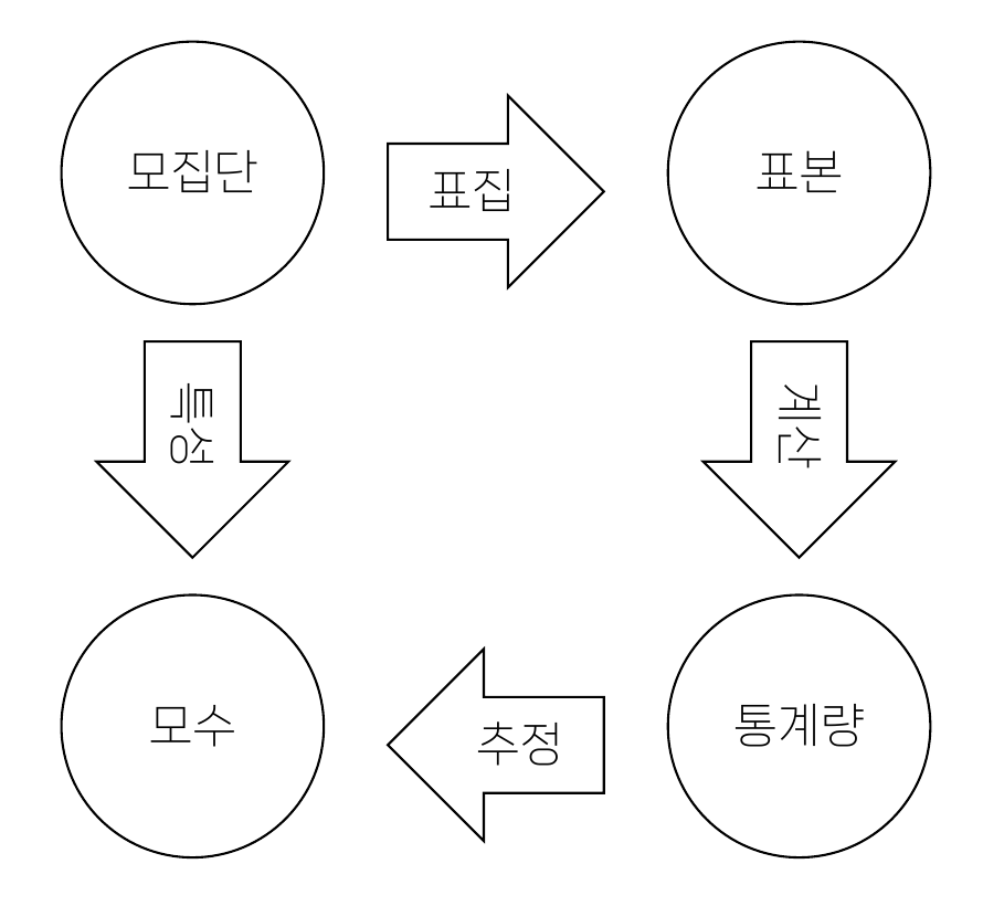 모집단, 표본, 모수, 통계량의 관계