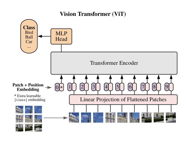Vision Transformer에서 이미지를 패치 시퀀스로 처리하는 구조