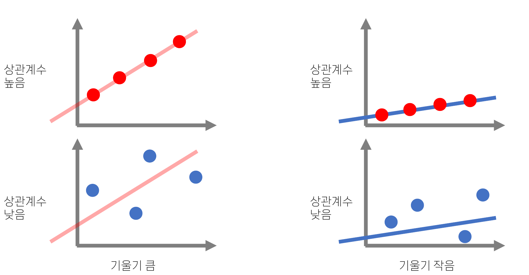 기울기와 상관계수 비교 다이어그램