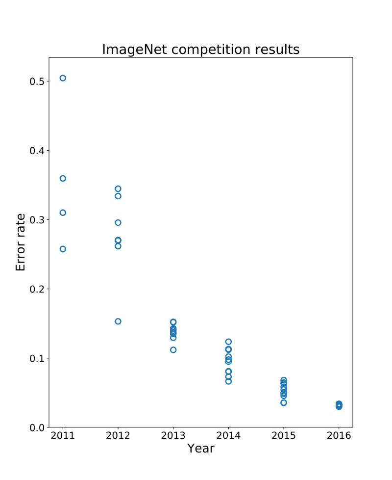 ImageNet 대회에서 AlexNet 이후 오류율이 낮아지는 그래프