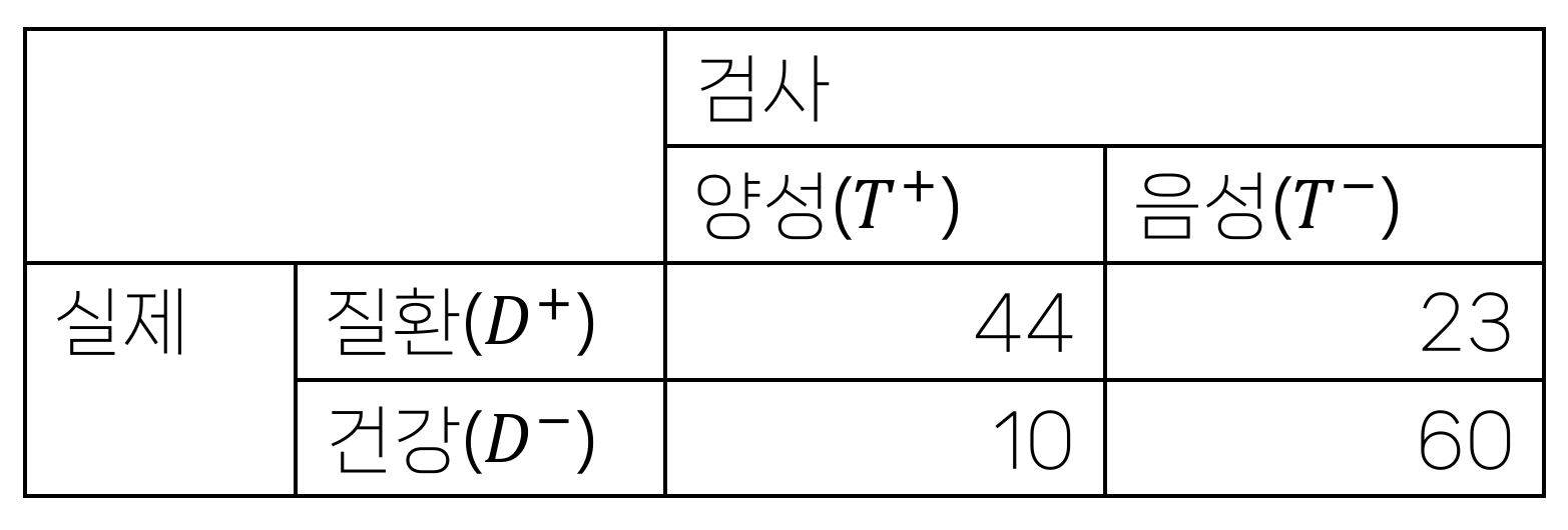 검사 결과와 실제 질환 여부를 교차한 표