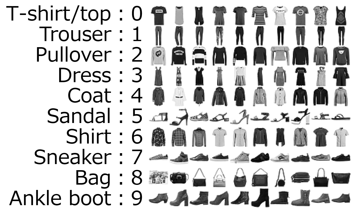 Fashion MNIST 클래스별 의류 이미지 예시