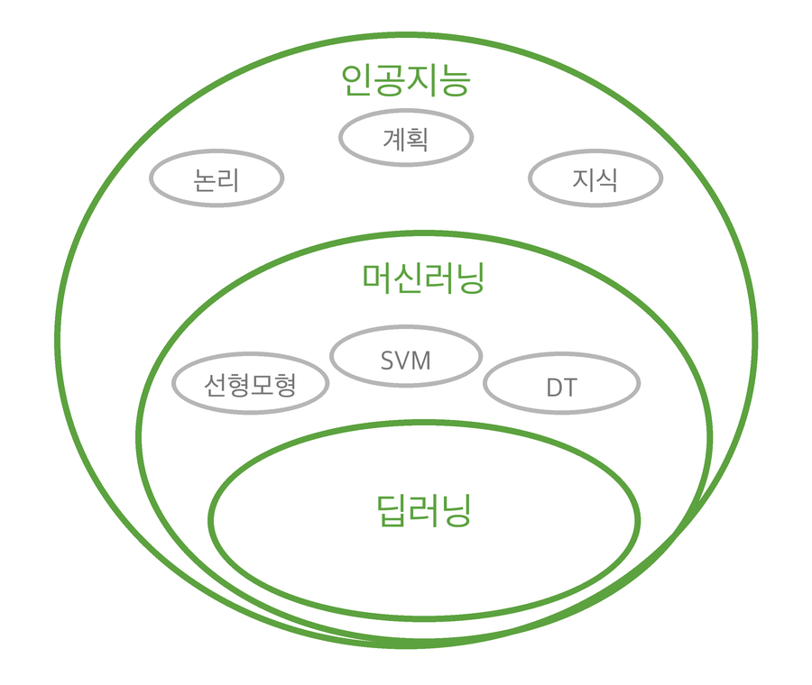 지도 학습, 비지도 학습, 강화 학습으로 나뉘는 머신러닝의 학습 형태