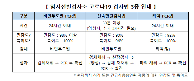임시선별검사소 코로나19 검사법 3종 안내 표