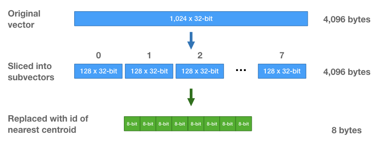 큰 실수 벡터를 서브벡터로 나눈 뒤 클러스터 번호로 압축하는 Product Quantization 도식