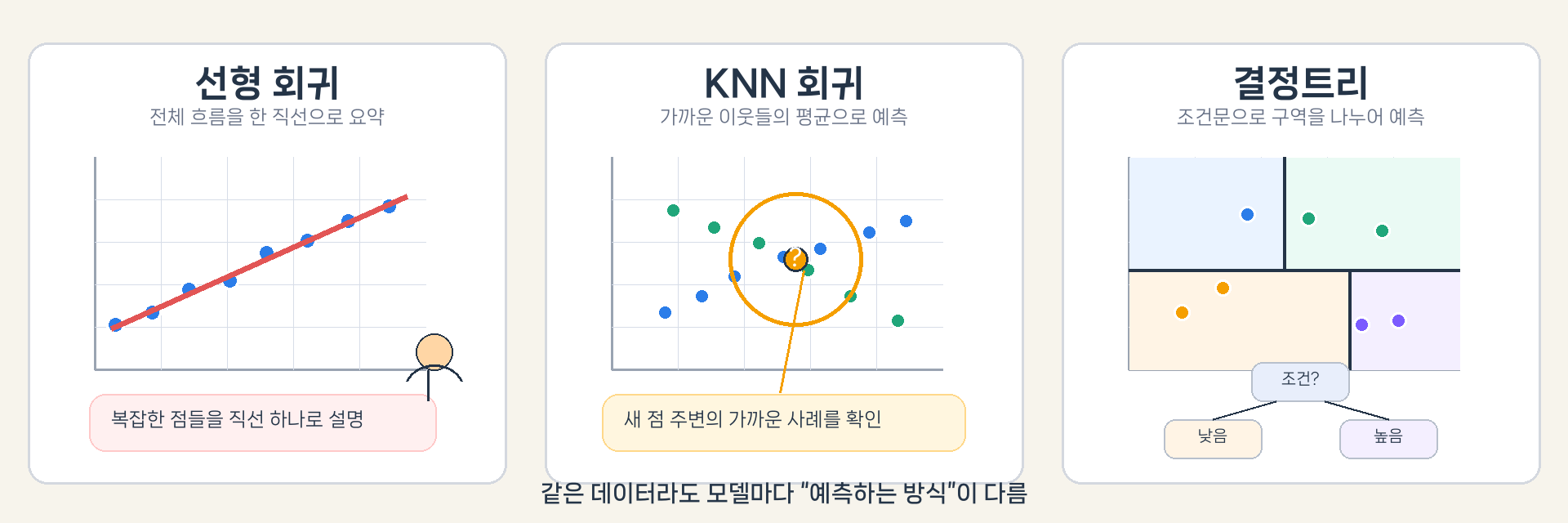 지도학습 모델 방식 비교