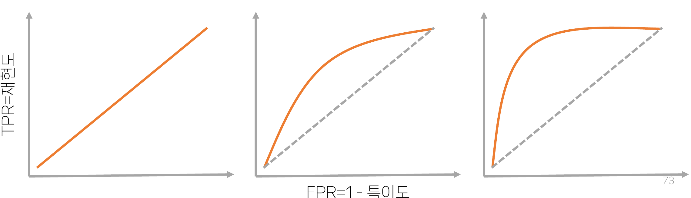 ROC 곡선에서 무작위 예측과 성능이 높은 곡선 비교