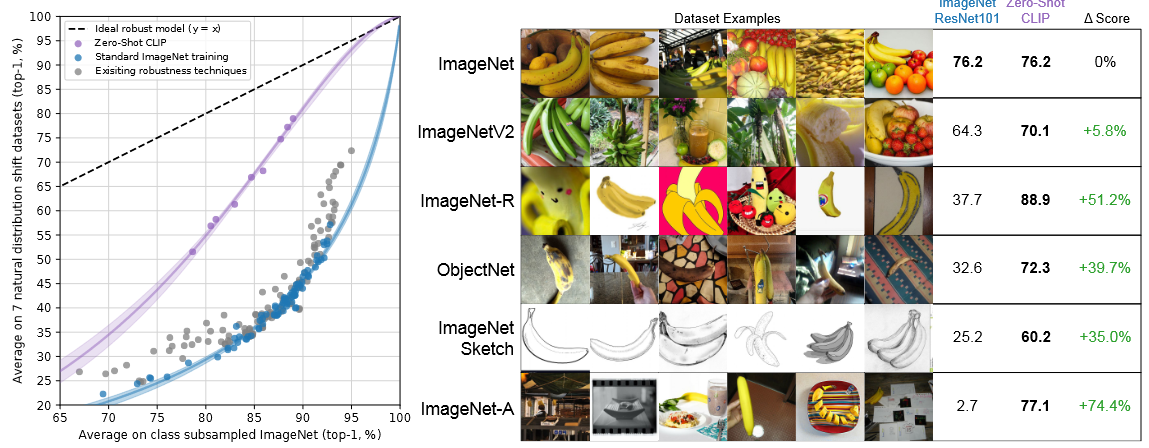 ImageNet 변형 데이터셋에서 CLIP의 성능이 비교적 일정하게 유지되는 그래프와 예시