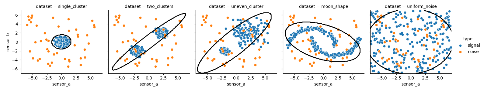 EllipticEnvelope로 추정한 이상치 경계
